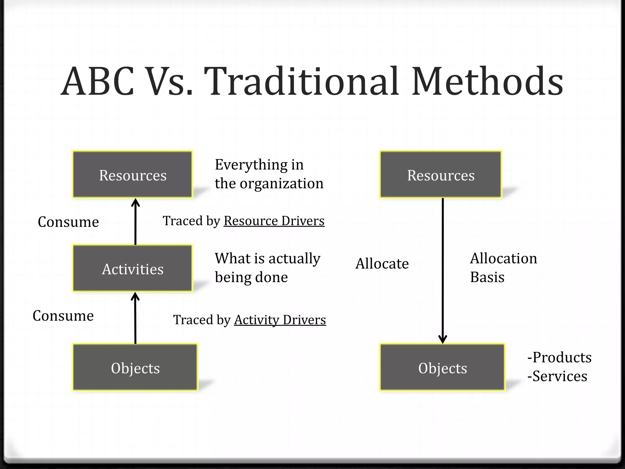 ABC Vs. Traditional MethodsResourcesResourcesEverything in the organizationConsumeTraced by Resource DriversActivitiesWhat is actually being doneAllocation BasisAllocateConsumeTraced by Activity DriversObjectsObjects-Products-Services