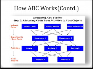 Activity consumption drivers measure amount of activity consumed by a cost object.How ABC Works(Contd.)