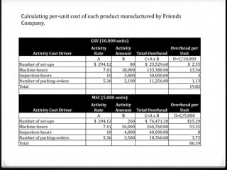 Calculating per-unit cost of each product manufactured by Friends Company.