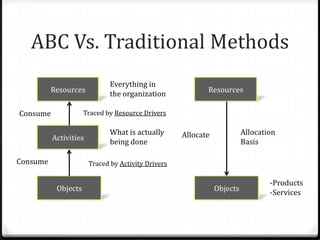 ABC Vs. Traditional MethodsResourcesResourcesEverything in the organizationConsumeTraced by Resource DriversActivitiesWhat is actually being doneAllocation BasisAllocateConsumeTraced by Activity DriversObjectsObjects-Products-Services