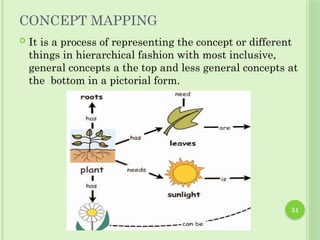 51
CONCEPT MAPPING
 It is a process of representing the concept or different
things in hierarchical fashion with most inclusive,
general concepts a the top and less general concepts at
the bottom in a pictorial form.
 