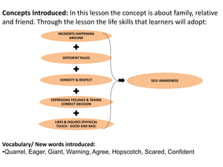 INCIDENTS HAPPENING
AROUND
DIFFERENT RULES
HONESTY & RESPECT
EXPRESSING FEELINGS & TAKING
CORRECT DECISION
LIKES & DISLIKES (PHYSICAL
TOUCH - GOOD AND BAD)
SELF-AWARENESS
Concepts Introduced: In this lesson the concept is about family, relative
and friend. Through the lesson the life skills that learners will adopt:
Vocabulary/ New words introduced:
•Quarrel, Eager, Giant, Warning, Agree, Hopscotch, Scared, Confident
 