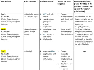 Time Allotted Activity Planned Teacher’s activity Student’s activity/
Response
Anticipated Problems
(These should be all the
problems that may crop
up from the teacher’s
point of view)
Day 1:
40 minutes-
20mins for explanation;
20mins for response from
learners.
Individual response
on separate topic
 PPT on 3 sub-
topics
 Speaks about
family and
friends
 Explanation
 Express
moments spent
with family and
friends
Problems that can be
faced – kids who feel shy
and feel scare to come
up with the
thoughts/problems.
Feel less friendly and
non-participation mind.
**In case if teacher feel
the need can talk
individually to the child
or can take counselor in
the school for help.
Day 2:
40 minutes-
20mins for explanation;
20mins for response from
learners.
Group discussion
(5 kids in each
group)
 Recall of previous
topics
 PPT on next 3
sub-topics
 Explanation
 Come up with
problems they
face sometimes
Day 3:
40 minutes-
20mins for explanation;
20mins for response from
learners.
Individual  Presents videos
 Explanation with
correct
information
 Express
thoughts,
opinions and
emotions more
clearly
 Confident and
fearless
response
-do-
 