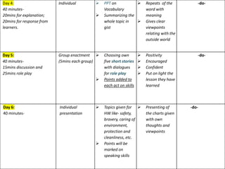 Day 4:
40 minutes-
20mins for explanation;
20mins for response from
learners.
Individual  PPT on
Vocabulary
 Summarizing the
whole topic in
gist
 Repeats of the
word with
meaning
 Gives clear
viewpoints
relating with the
outside world
-do-
Day 5:
40 minutes-
15mins discussion and
25mins role play
Group enactment
(5mins each group)
 Choosing own
five short stories
with dialogues
for role play
 Points added to
each act on skills
 Positivity
 Encouraged
 Confident
 Put on light the
lesson they have
learned
-do-
Day 6:
40 minutes-
Individual
presentation
 Topics given for
HW like- safety,
bravery, caring of
environment,
protection and
cleanliness, etc.
 Points will be
marked on
speaking skills
 Presenting of
the charts given
with own
thoughts and
viewpoints
-do-
 