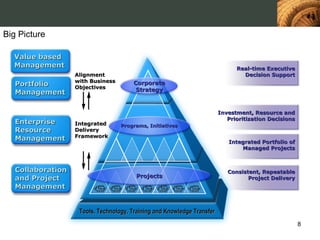 Big Picture

  Value based
  Management                                                                   Real-time Executive
                   Alignment                                                     Decision Support
                   with Business       Corporate
   Portfolio       Objectives           Strategy
   Management

                                                                         Investment, Resource and
                                                                            Prioritization Decisions
   Enterprise      Integrated      Programs, Initiatives
   Resource        Delivery
                   Framework
   Management                                                               Integrated Portfolio of
                                                                                Managed Projects



   Collaboration                                                            Consistent, Repeatable
   and Project                          Projects                                   Project Delivery
   Management


                    Tools, Technology, Training and Knowledge Transfer
                                                                                                       8
 