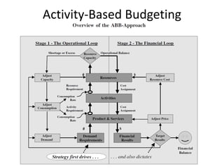 Activity based management (theory) | PDF