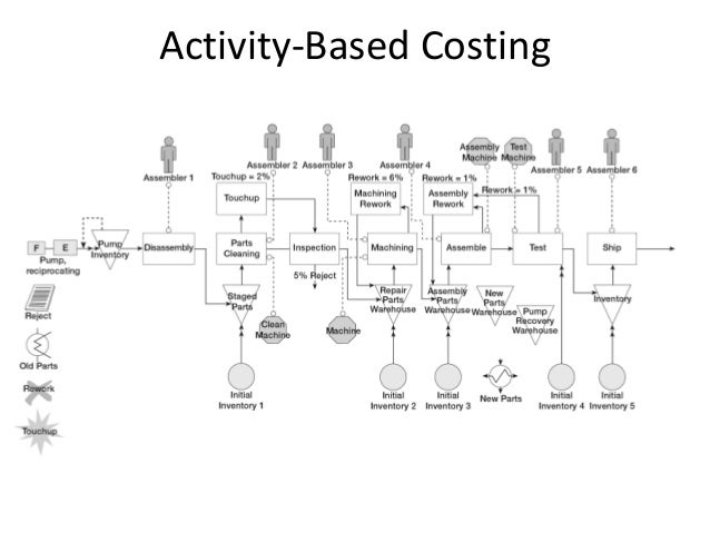 activity based costing and the theory The activity-based costing process is a two-part process that ultimately assigns activity-based management takes the information provided by the abc system theory states that the supply of resources that a department acquires stems directly from the. activity based costing and the theory The activity-based costing process is a two-part process that ultimately assigns activity-based management takes the information provided by the abc system theory states that the supply of resources that a department acquires stems directly from the.