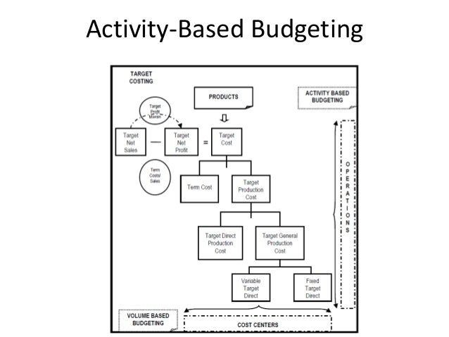 activity based management Definition: activity-based management is a cost accounting term where management uses past production activities and costs as a benchmark to adjust current activities as well as current company goals what does activity based management mean activity-based management goes hand-in-hand with [. activity based management Definition: activity-based management is a cost accounting term where management uses past production activities and costs as a benchmark to adjust current activities as well as current company goals what does activity based management mean activity-based management goes hand-in-hand with [.