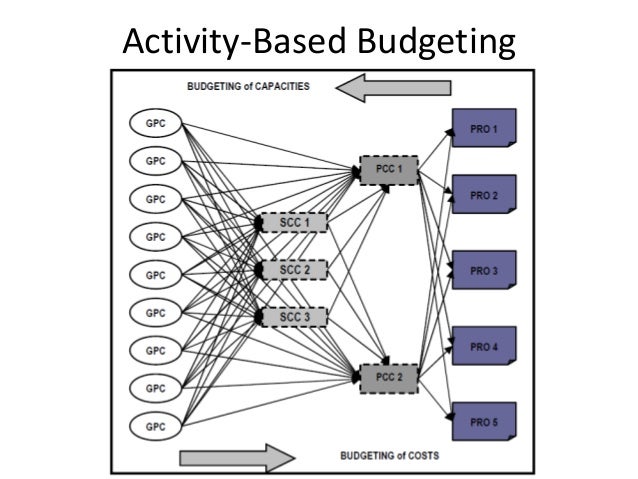 activity based costing and the theory The activity-based costing process is a two-part process that ultimately assigns activity-based management takes the information provided by the abc system theory states that the supply of resources that a department acquires stems directly from the. activity based costing and the theory The activity-based costing process is a two-part process that ultimately assigns activity-based management takes the information provided by the abc system theory states that the supply of resources that a department acquires stems directly from the.