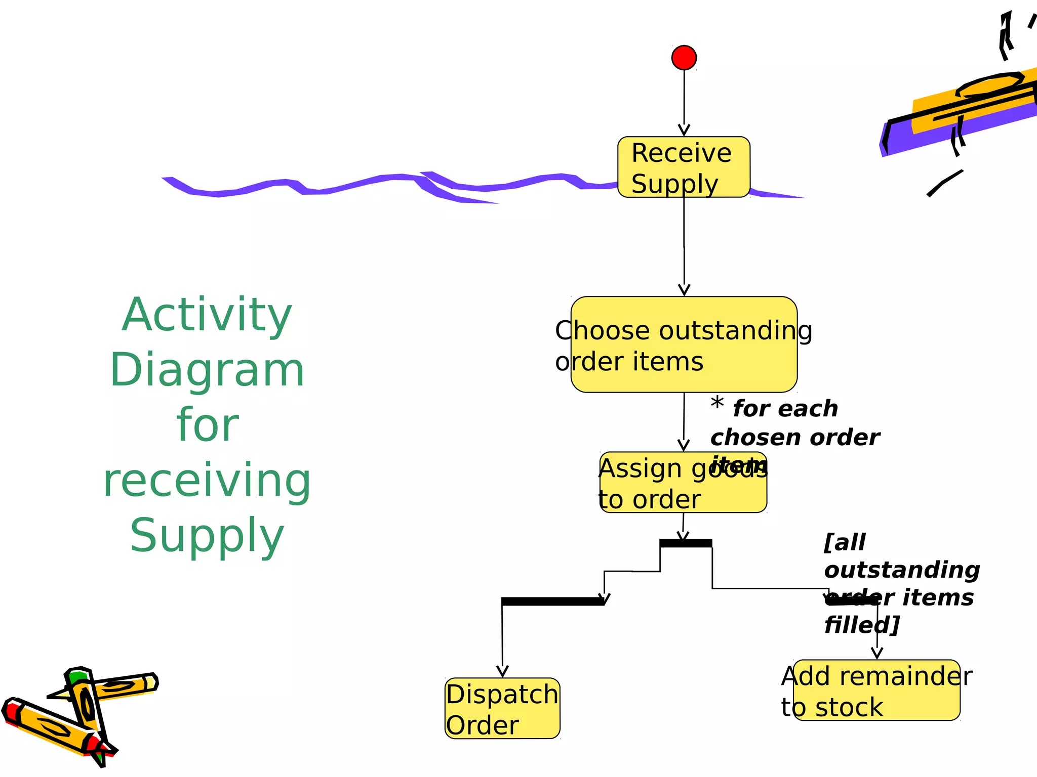 Activity Dig Example Activity diag | PPT
