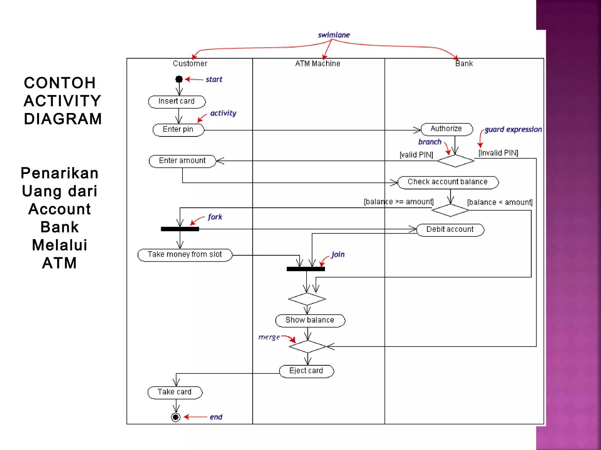 CONTOH
ACTIVITY
DIAGRAM
Penarikan
Uang dari
Account
Bank
Melalui
ATM
 