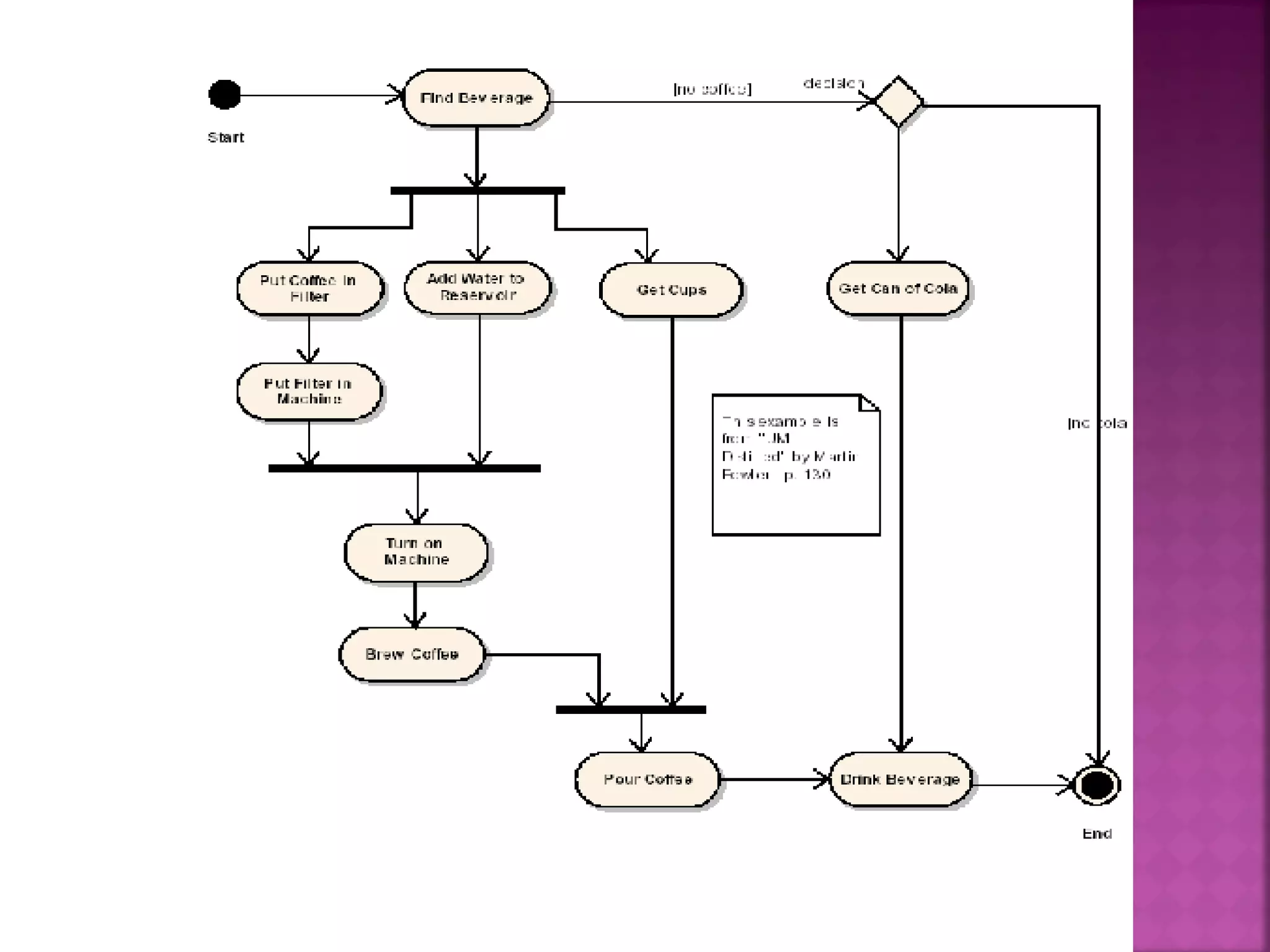 Activity diagram UML