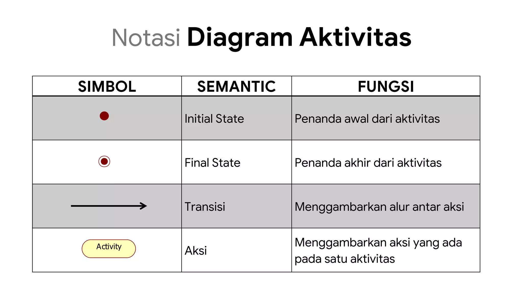 Notasi Diagram Aktivitas
SIMBOL SEMANTIC FUNGSI
Initial State Penanda awal dari aktivitas
Final State Penanda akhir dari aktivitas
Transisi Menggambarkan alur antar aksi
Aksi
Menggambarkan aksi yang ada
pada satu aktivitas
Activity
 