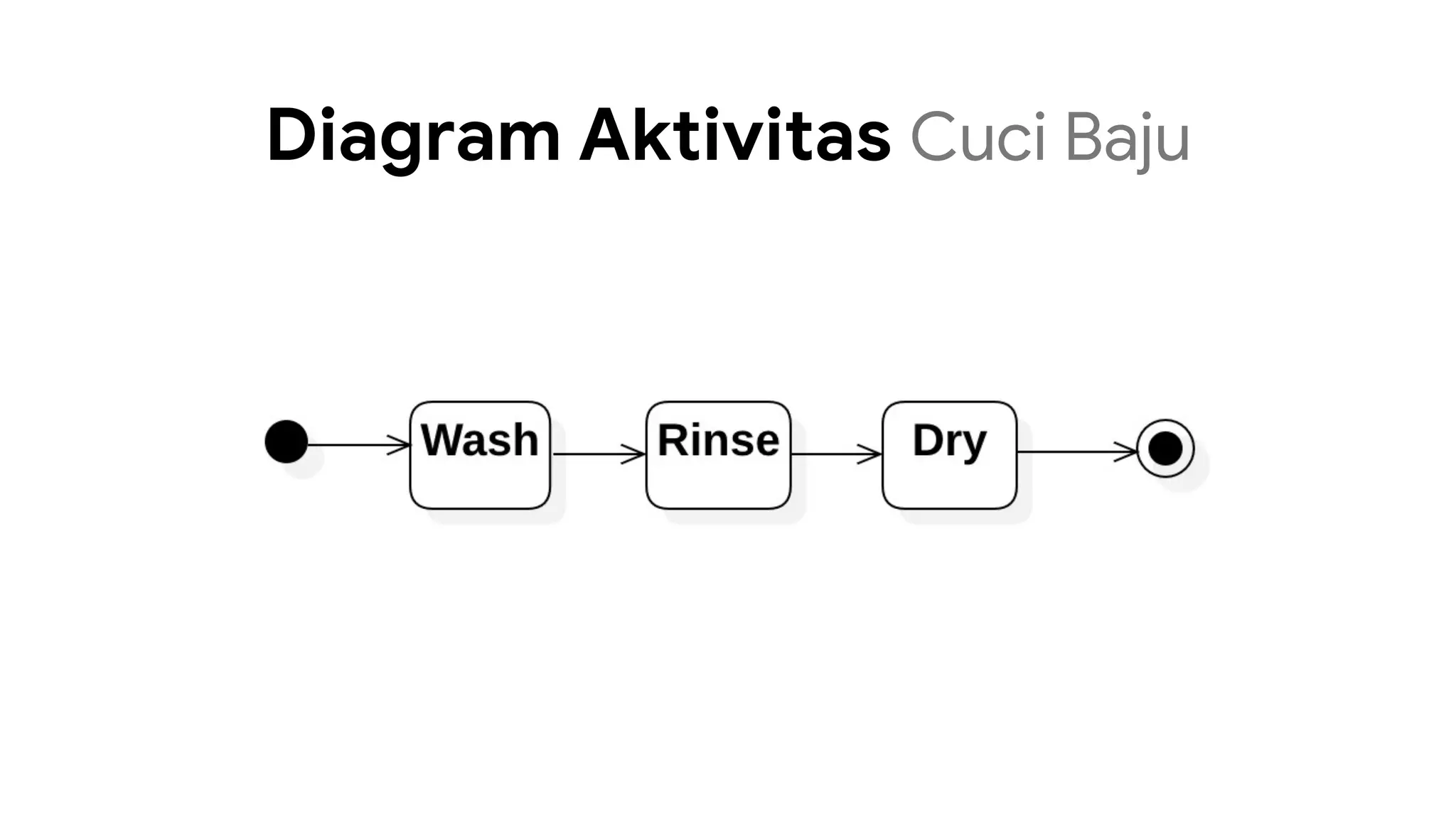 Diagram Aktivitas Cuci Baju
 