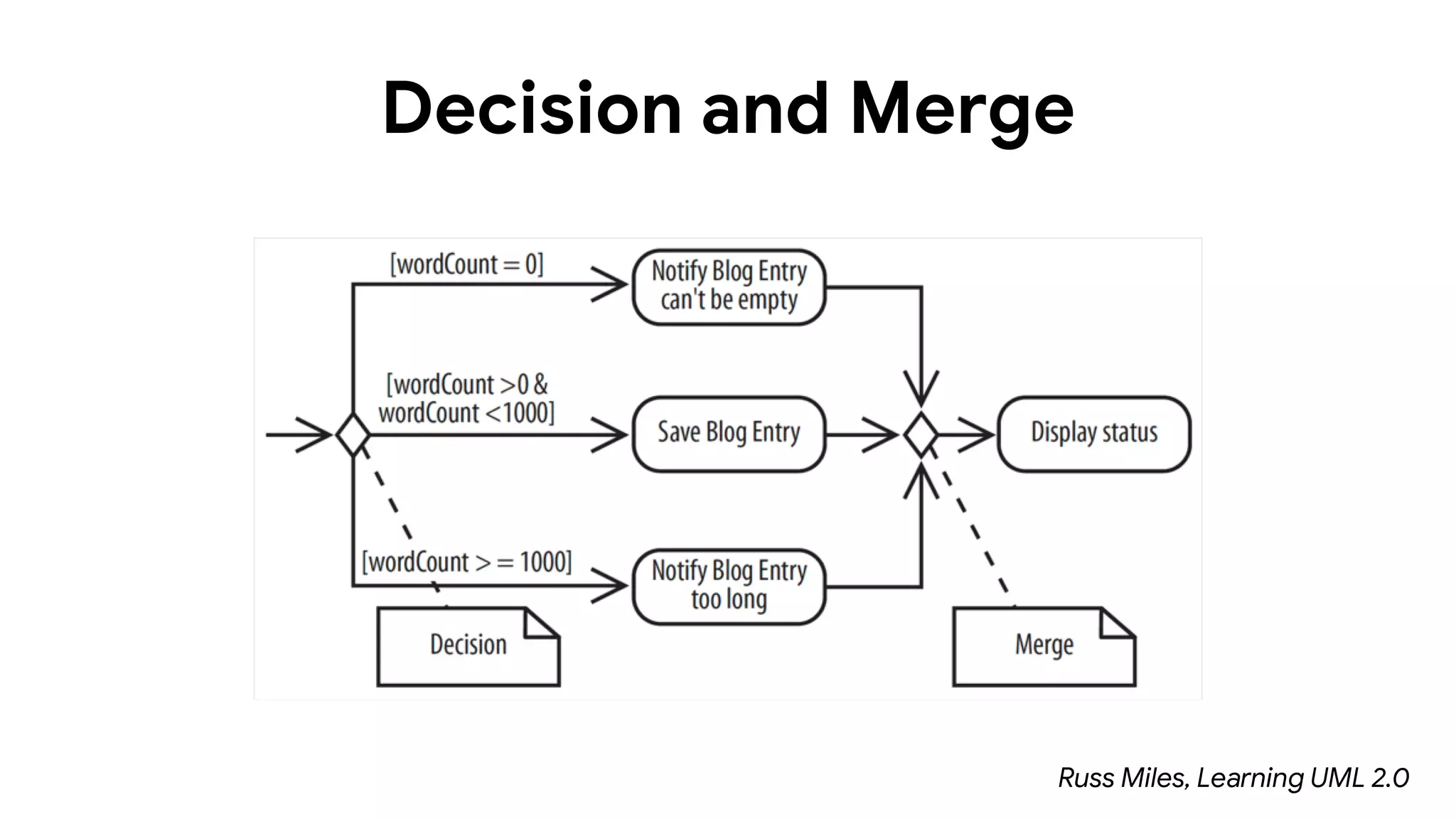 Decision and Merge
Russ Miles, Learning UML 2.0
 