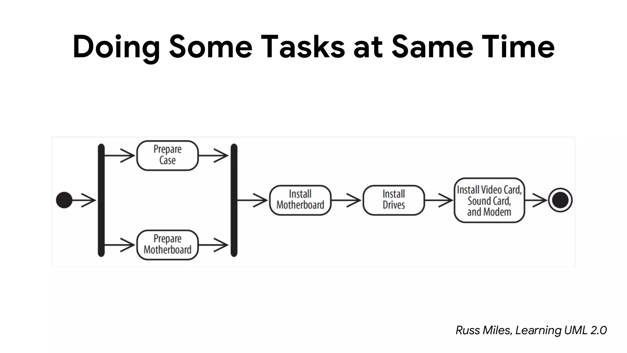 Doing Some Tasks at Same Time
Russ Miles, Learning UML 2.0
 
