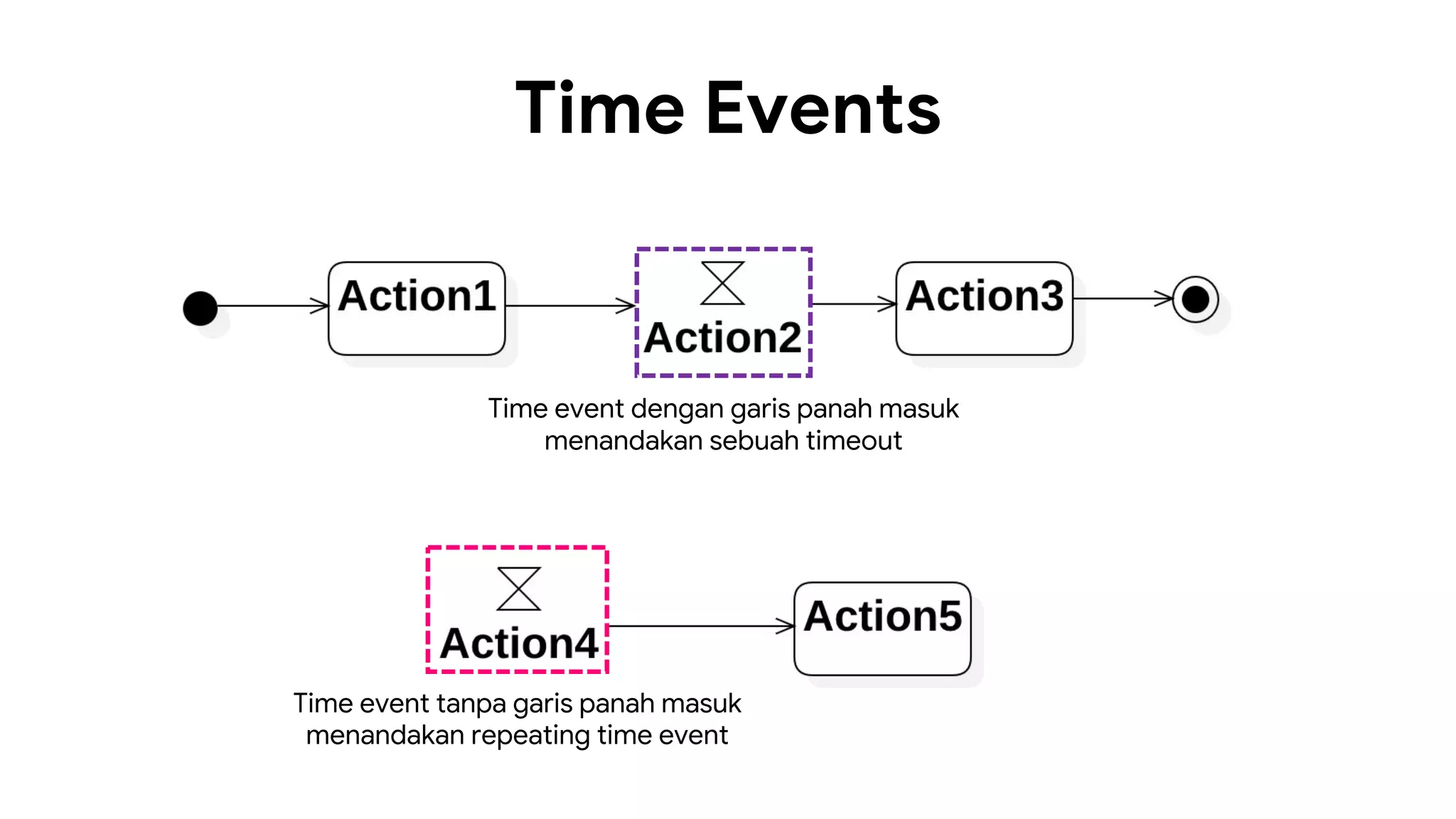 Time Events
Time event dengan garis panah masuk
menandakan sebuah timeout
Time event tanpa garis panah masuk
menandakan repeating time event
 