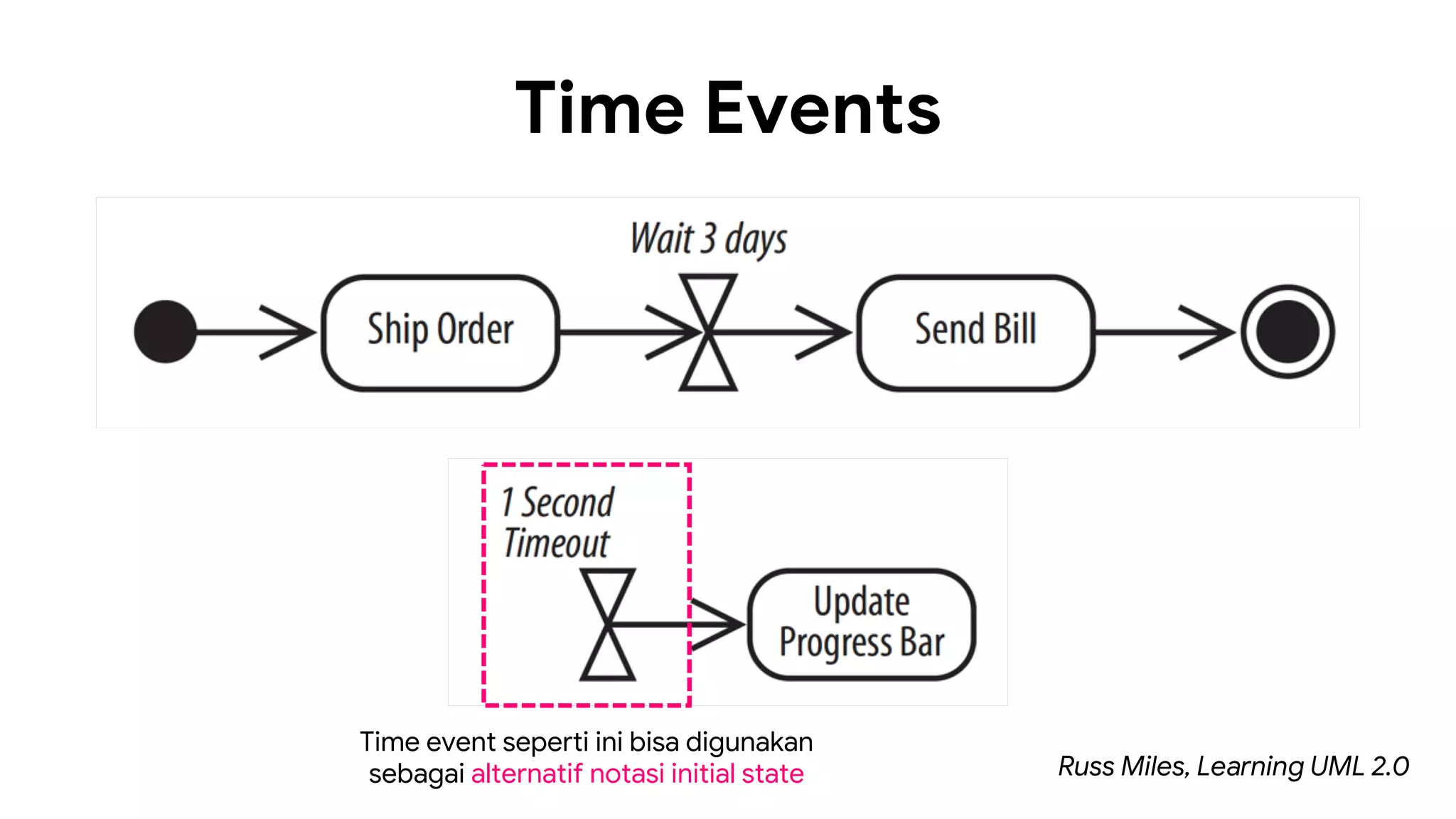 Time Events
Russ Miles, Learning UML 2.0
Time event seperti ini bisa digunakan
sebagai alternatif notasi initial state
 