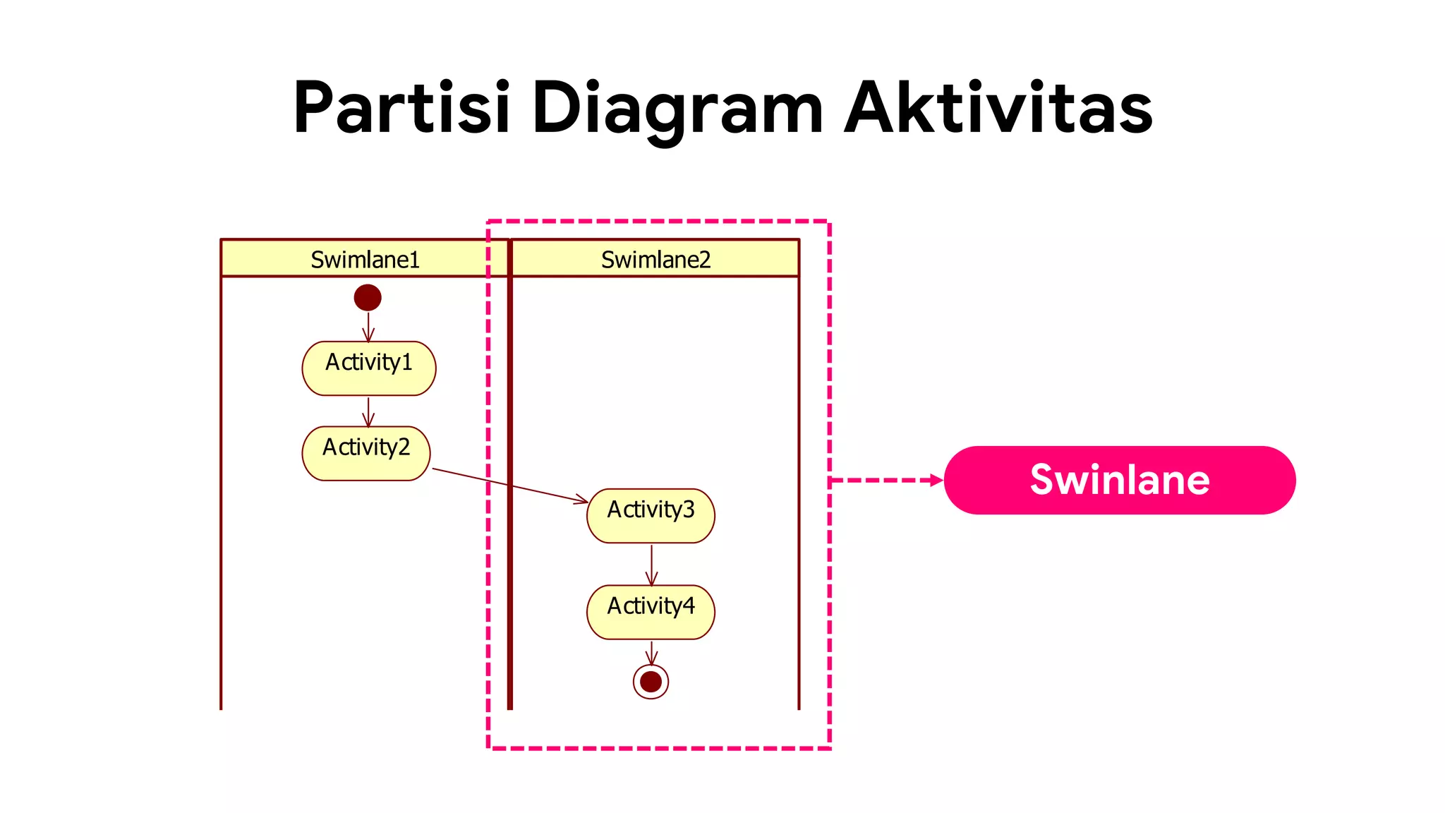 Partisi Diagram Aktivitas
Swimlane1 Swimlane2
Activity1
Activity2
Activity3
Activity4
Swinlane
 