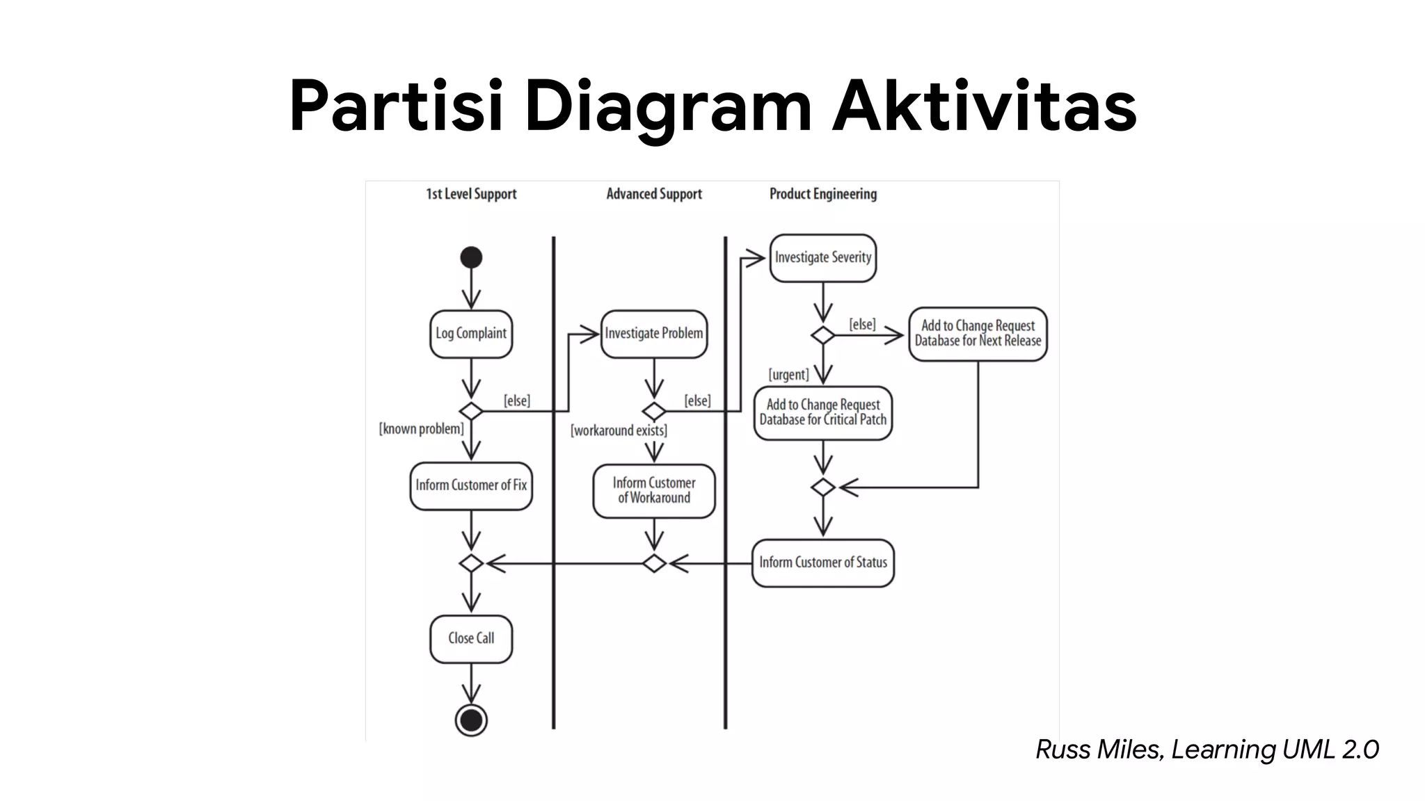 Partisi Diagram Aktivitas
Russ Miles, Learning UML 2.0
 