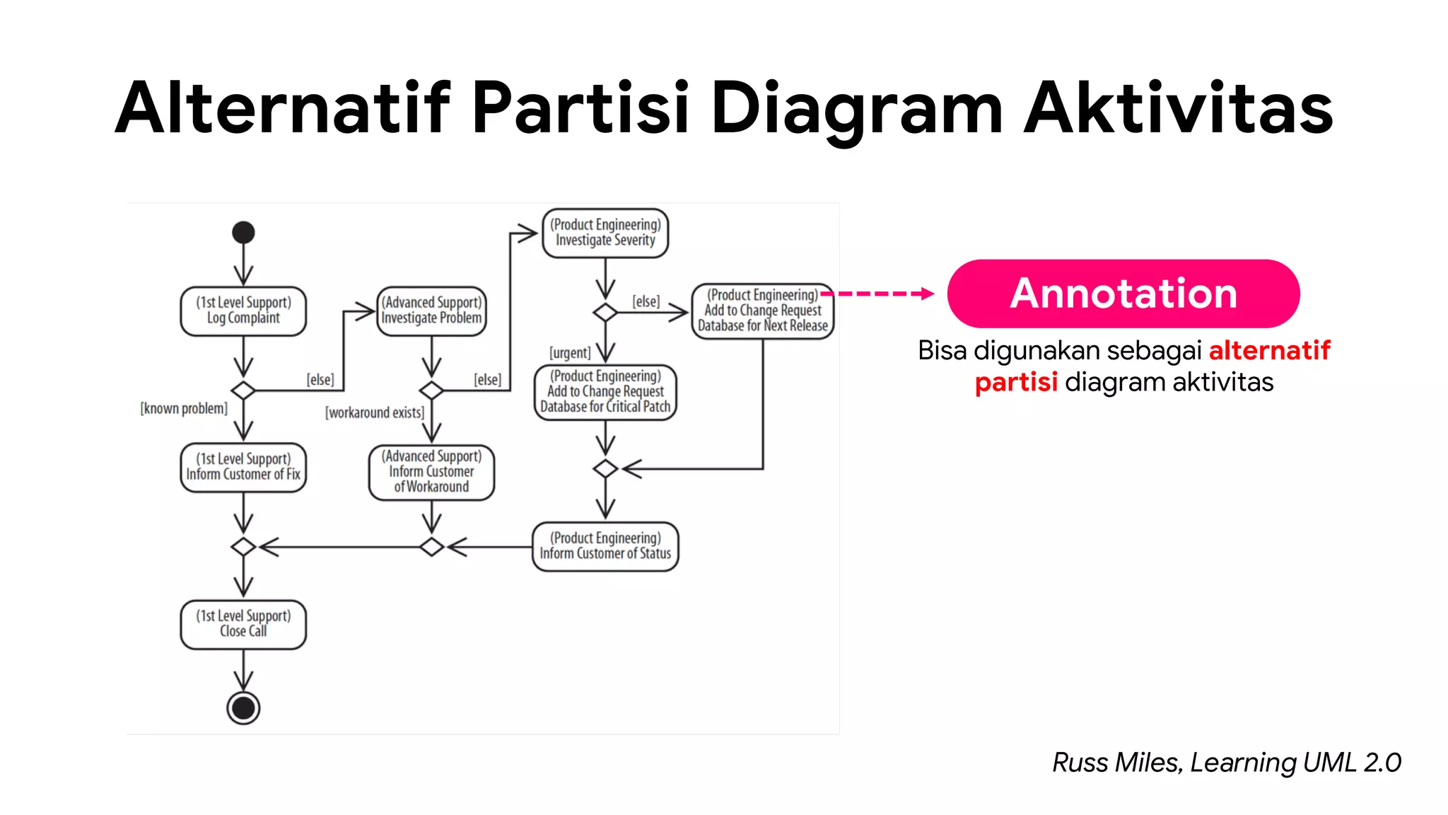 Alternatif Partisi Diagram Aktivitas
Russ Miles, Learning UML 2.0
Annotation
Bisa digunakan sebagai alternatif
partisi diagram aktivitas
 