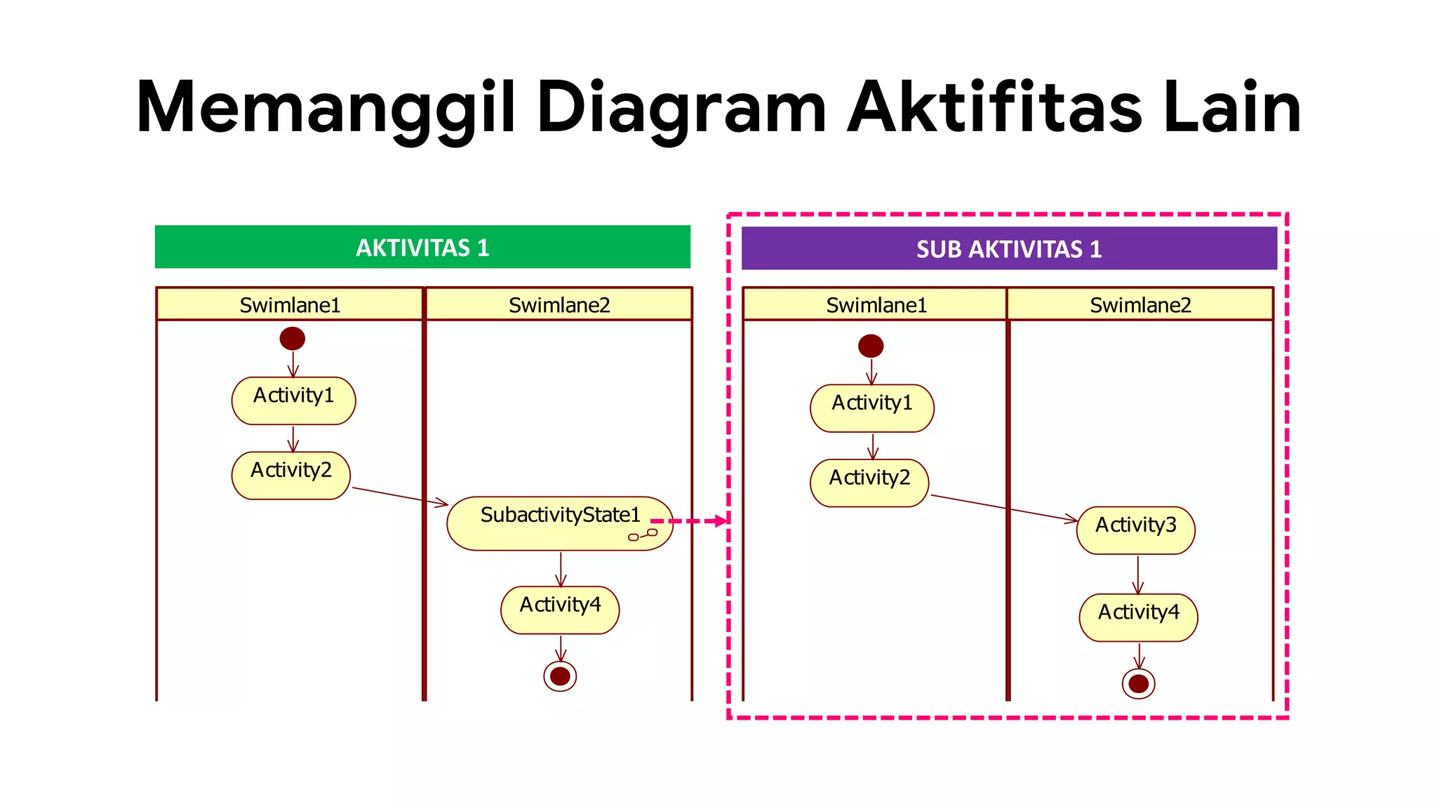 Memanggil Diagram Aktifitas Lain
Swimlane1 Swimlane2 Swimlane1 Swimlane2
Activity1
Activity2
Activity4
SubactivityState1
Activity1
Activity2
Activity4
Activity3
AKTIVITAS 1 SUB AKTIVITAS 1
 