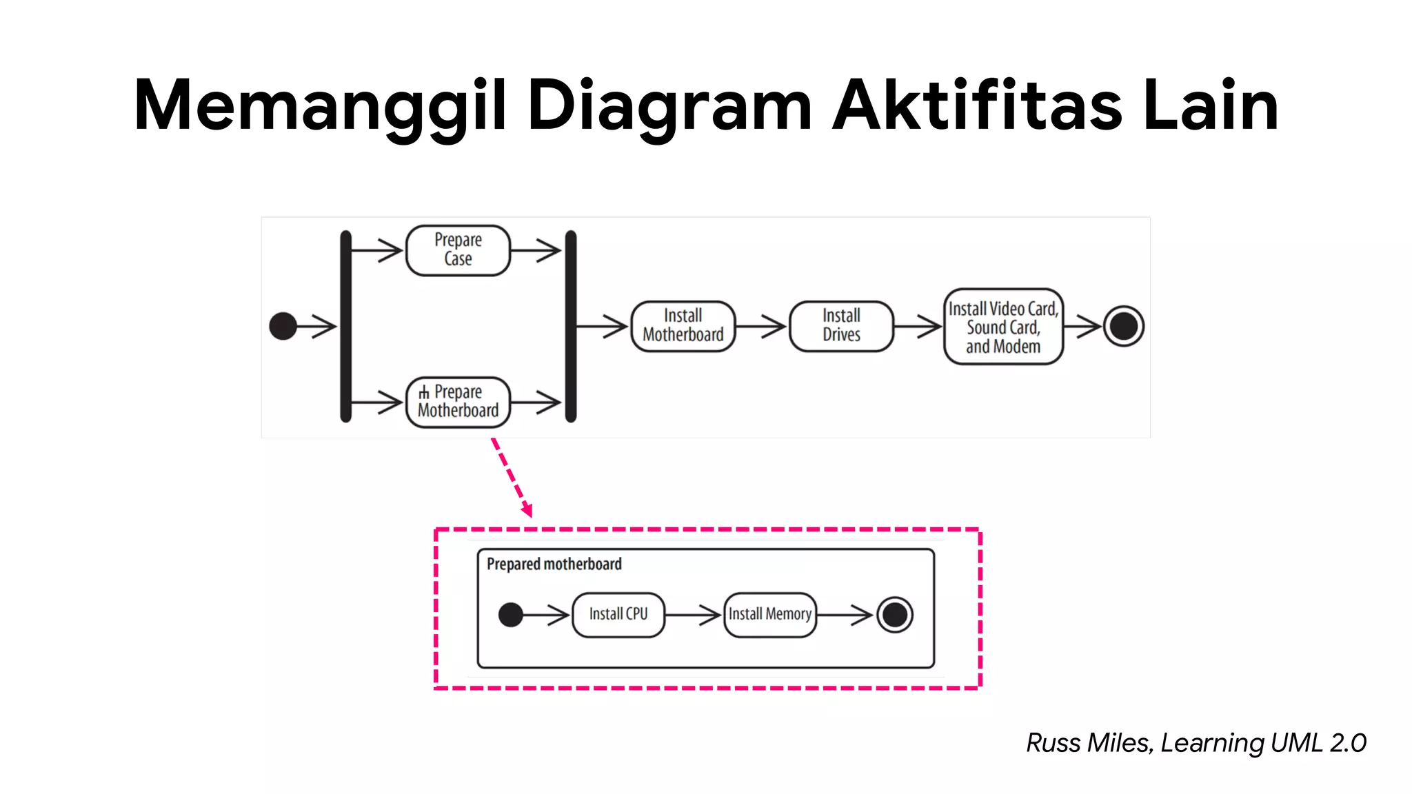 Memanggil Diagram Aktifitas Lain
Russ Miles, Learning UML 2.0
 