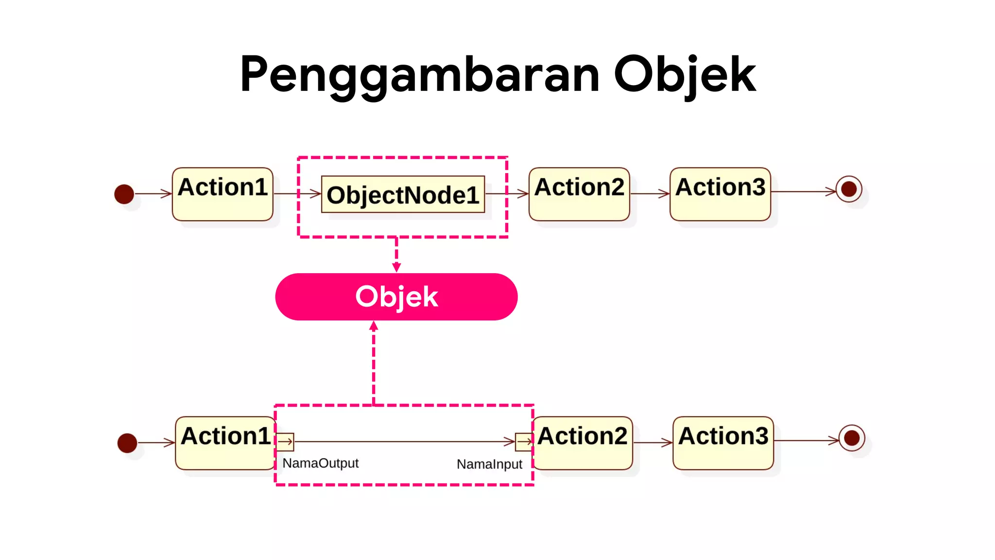 Penggambaran Objek
Objek
 