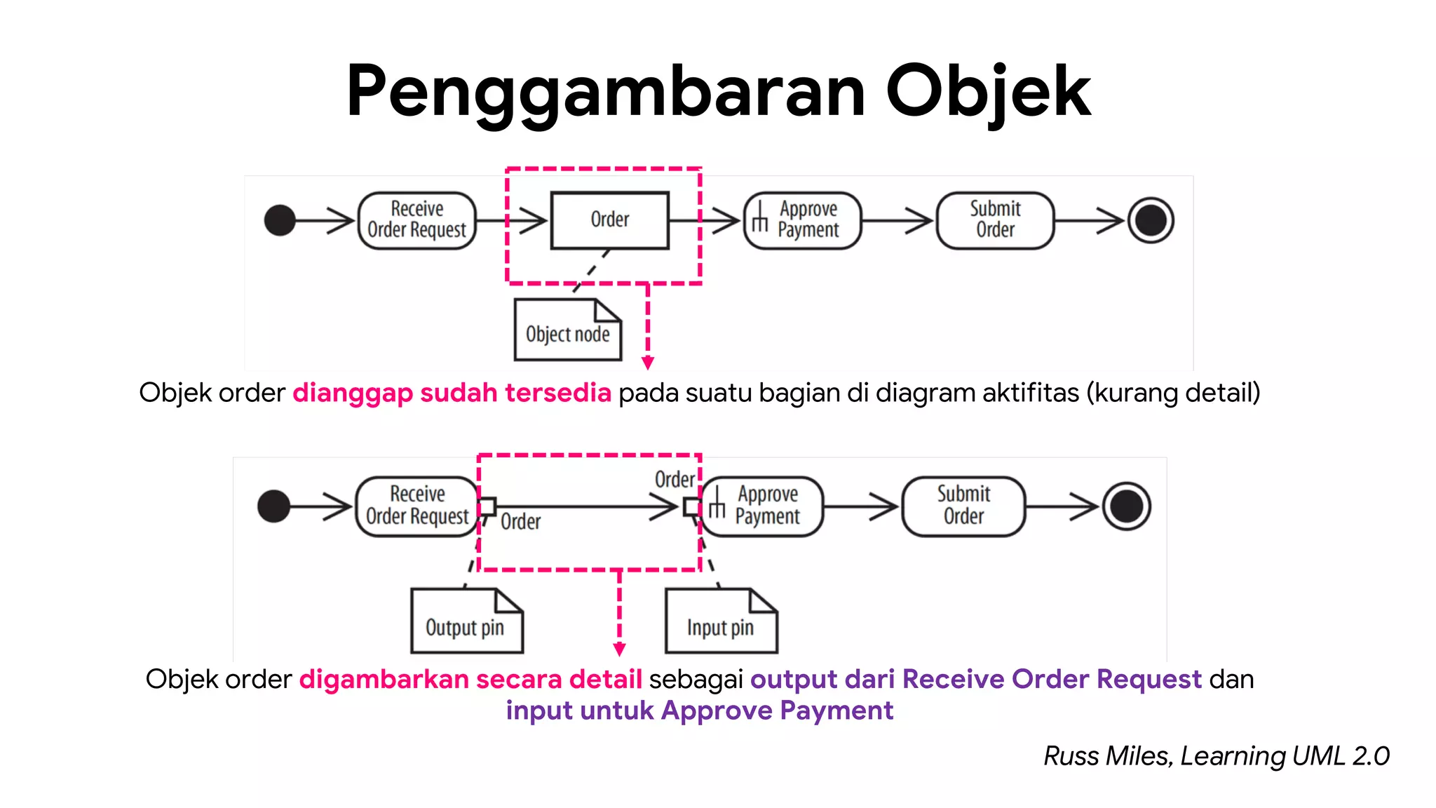 Penggambaran Objek
Objek order dianggap sudah tersedia pada suatu bagian di diagram aktifitas (kurang detail)
Objek order digambarkan secara detail sebagai output dari Receive Order Request dan
input untuk Approve Payment
Russ Miles, Learning UML 2.0
 