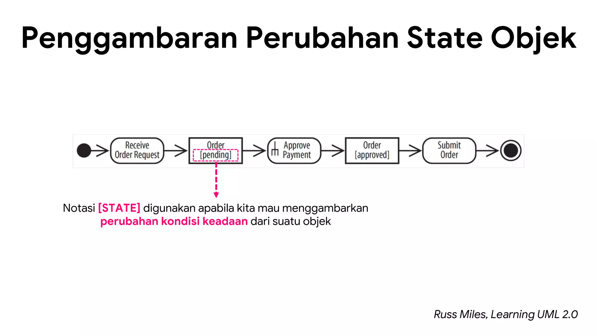 Penggambaran Perubahan State Objek
Notasi [STATE] digunakan apabila kita mau menggambarkan
perubahan kondisi keadaan dari suatu objek
Russ Miles, Learning UML 2.0
 