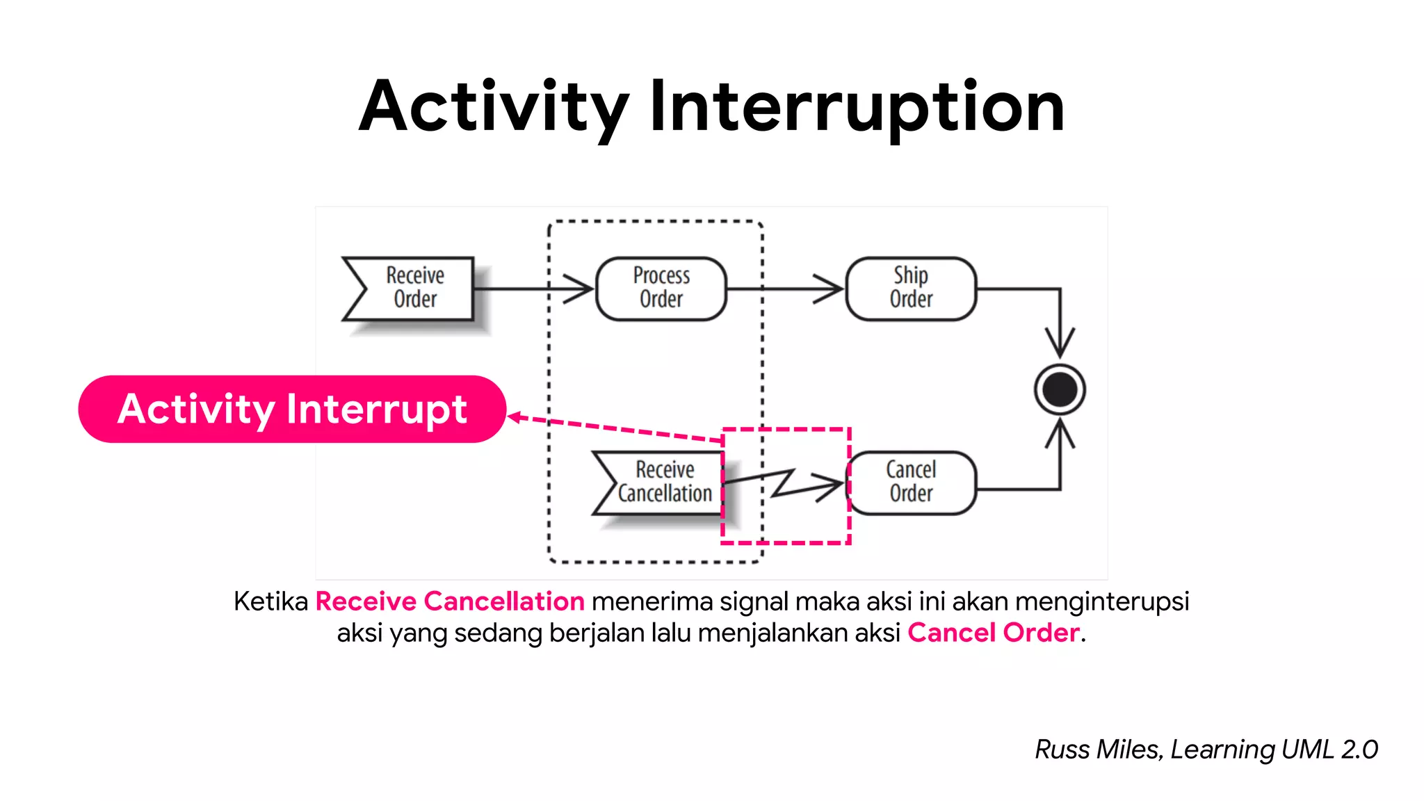 Activity Interruption
Russ Miles, Learning UML 2.0
Ketika Receive Cancellation menerima signal maka aksi ini akan menginterupsi
aksi yang sedang berjalan lalu menjalankan aksi Cancel Order.
Activity Interrupt
 