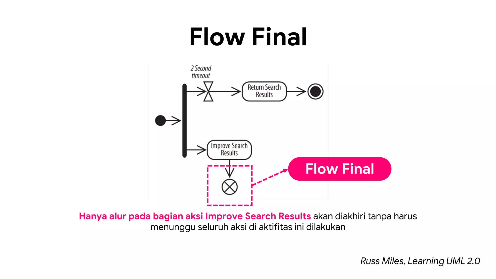 Flow Final
Russ Miles, Learning UML 2.0
Hanya alur pada bagian aksi Improve Search Results akan diakhiri tanpa harus
menunggu seluruh aksi di aktifitas ini dilakukan
Flow Final
 