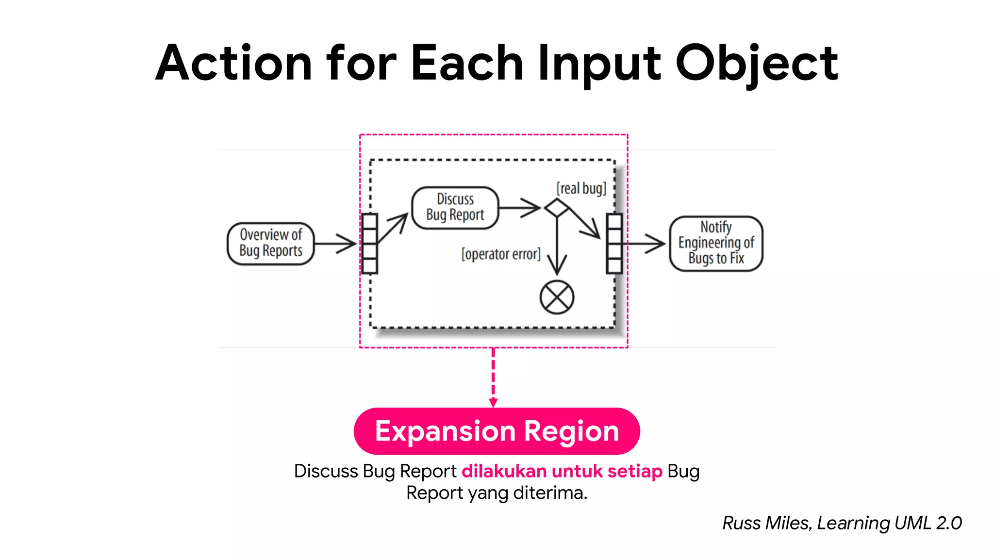 Action for Each Input Object
Discuss Bug Report dilakukan untuk setiap Bug
Report yang diterima.
Russ Miles, Learning UML 2.0
Expansion Region
 