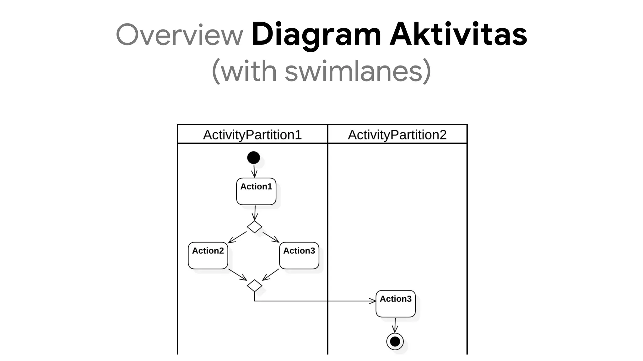 Overview Diagram Aktivitas
(with swimlanes)
 