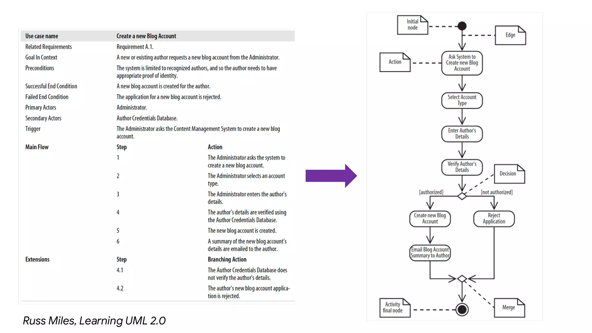 Russ Miles, Learning UML 2.0
 