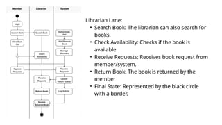 the state transition diagram for the library system |... Activity Diagram, State Transition Diagram, Collaboration Diagram | PPTX