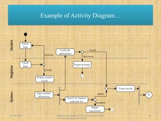 activitydiagram1-150219083243-conversion-gate02.pptx