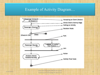 Example of Activity Diagram…
2/19/2015 15
Lokendra Prajapati (MCA) Acropolis
Institute of Technology & Research
 