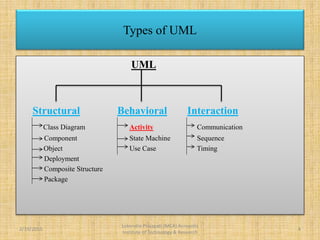 UML
Structural Behavioral Interaction
Class Diagram Activity Communication
Component State Machine Sequence
Object Use Case Timing
Deployment
Composite Structure
Package
Types of UML
2/19/2015 4
Lokendra Prajapati (MCA) Acropolis
Institute of Technology & Research
 
