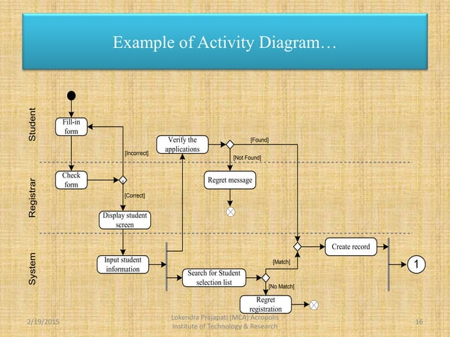 Activity diagram