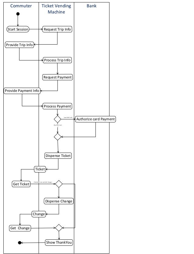 Activity diagram for ticket vending machine