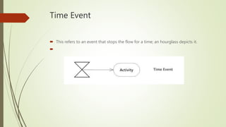 Time Event
 This refers to an event that stops the flow for a time; an hourglass depicts it.

 