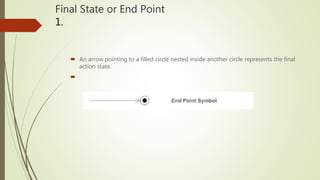 Final State or End Point
1.
 An arrow pointing to a filled circle nested inside another circle represents the final
action state.

 