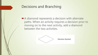 Decisions and Branching
A diamond represents a decision with alternate
paths. When an activity requires a decision prior to
moving on to the next activity, add a diamond
between the two activities.
 