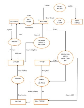 Activity diagram of a pizza delivery service.pdf