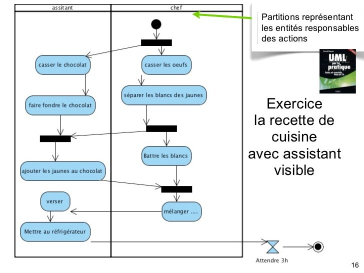 Diagramme d'activité en UML