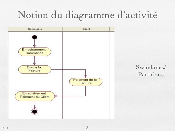 Exemple Diagramme D’Activité _ Exemple De Diagramme D’Activité Uml – UMOFE