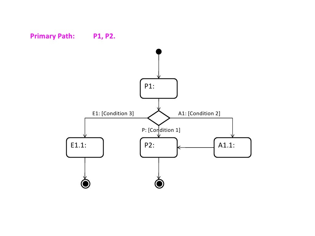 Activity diagram tutorial