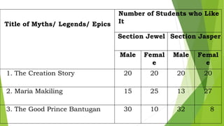 Title of Myths/ Legends/ Epics
Number of Students who Like
It
Section Jewel Section Jasper
Male Femal
e
Male Femal
e
1. The Creation Story 20 20 20 20
2. Maria Makiling 15 25 13 27
3. The Good Prince Bantugan 30 10 32 8
 