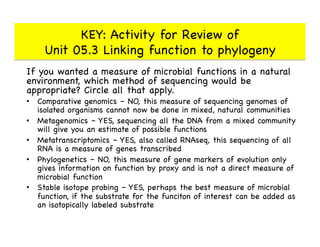 KEY: Activity for Review of 
Unit 05.3 Linking function to phylogeny

If you wanted a measure of microbial functions in a natural
environment, which method of sequencing would be
appropriate? Circle all that apply. 

•  Comparative genomics – NO, this measure of sequencing genomes of
isolated organisms cannot now be done in mixed, natural communities

•  Metagenomics – YES, sequencing all the DNA from a mixed community
will give you an estimate of possible functions

•  Metatranscriptomics – YES, also called RNAseq, this sequencing of all
RNA is a measure of genes transcribed

•  Phylogenetics – NO, this measure of gene markers of evolution only
gives information on function by proxy and is not a direct measure of
microbial function

•  Stable isotope probing – YES, perhaps the best measure of microbial
function, if the substrate for the funciton of interest can be added as
an isotopically labeled substrate

 
